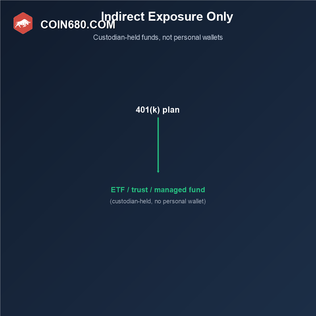 Diagram showing 401k Bitcoin exposure comes through custodian-held ETFs or trusts rather than a personal wallet