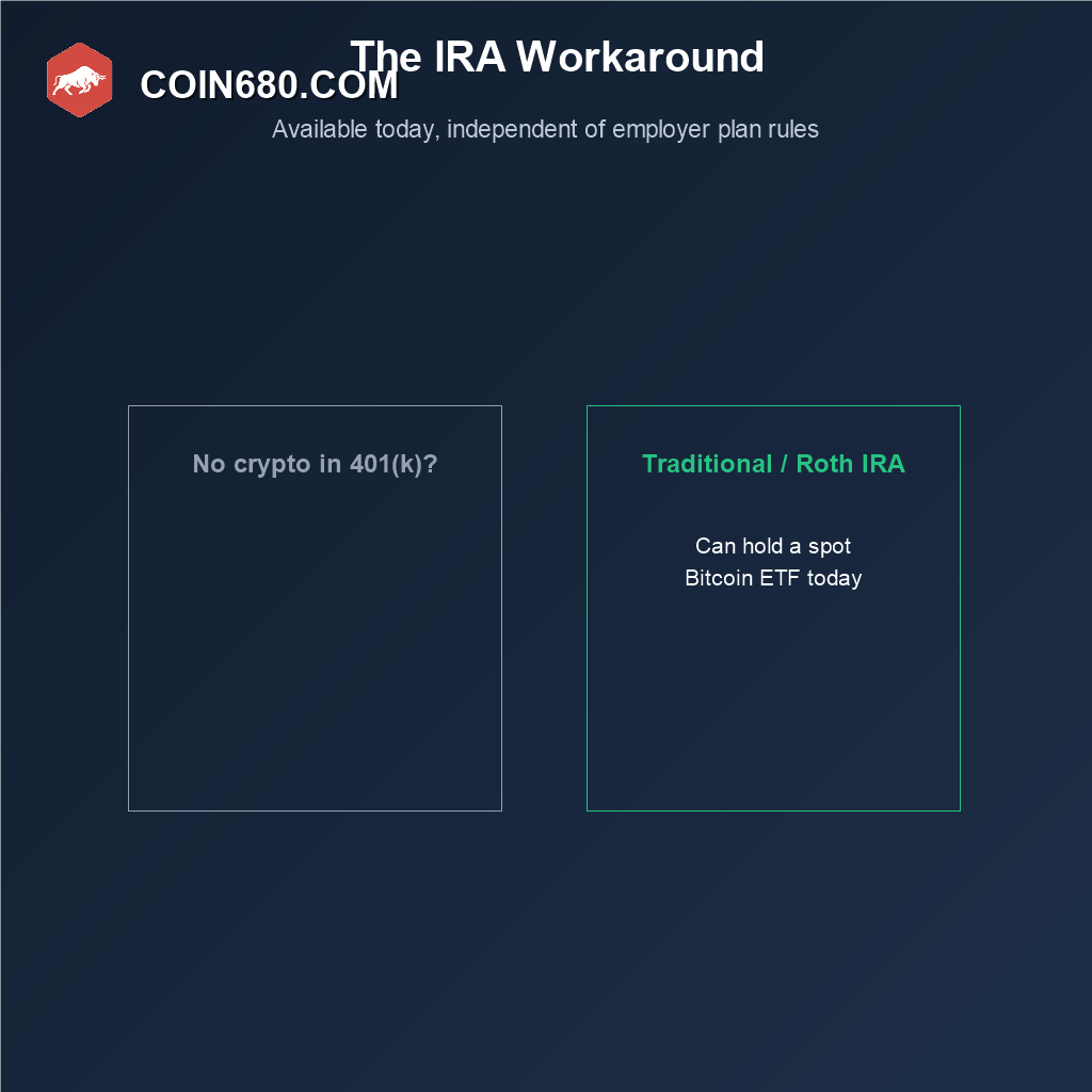Diagram showing a traditional or Roth IRA as an alternative path to holding a spot Bitcoin ETF today
