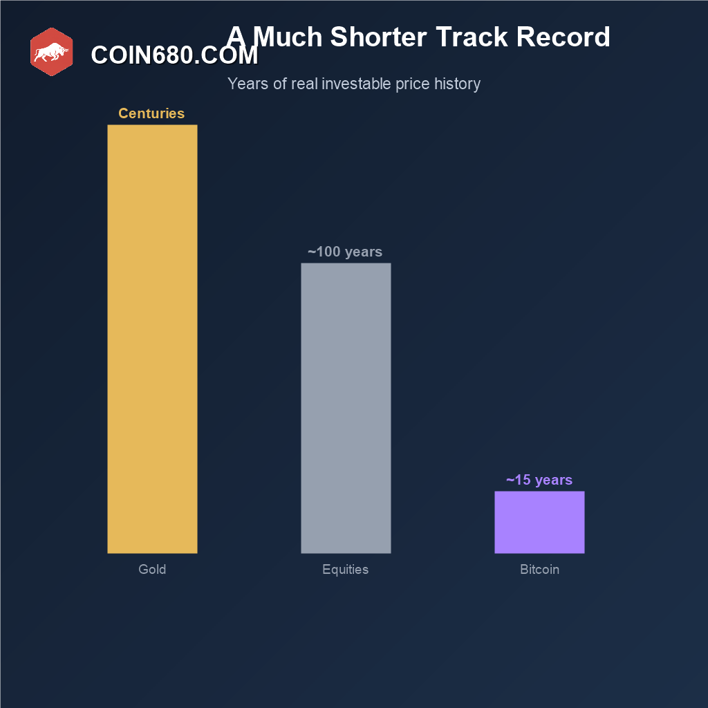 Bar chart comparing the length of investable price history for gold, equities, and Bitcoin
