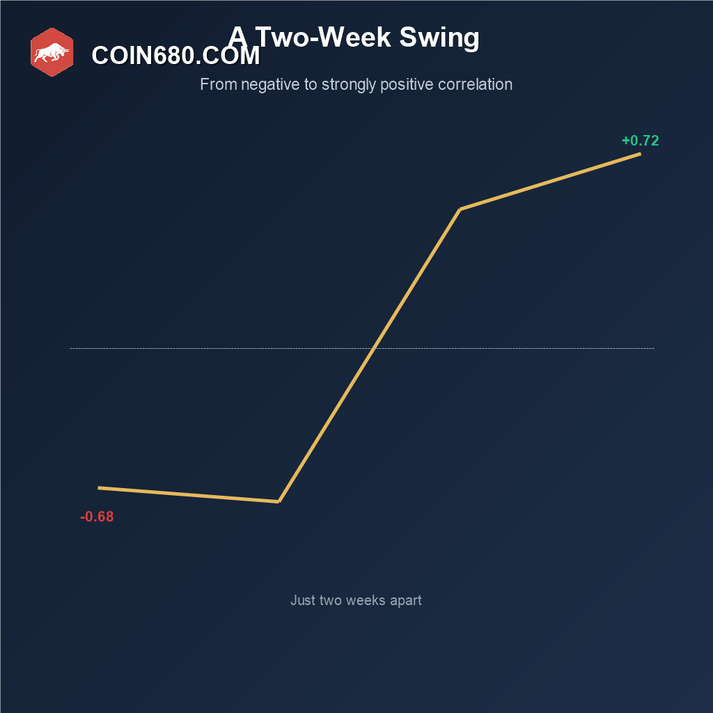 Line chart showing Bitcoin's correlation with the Nasdaq swinging from negative 0.68 to positive 0.72 within two weeks