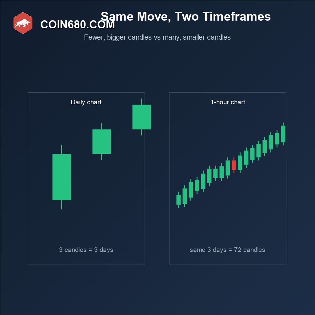 Side by side comparison of the same three days of price action shown as three daily candles versus seventy two hourly candles