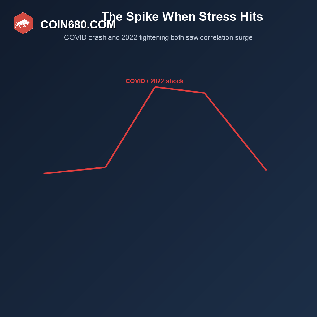 Line chart showing Bitcoin’s correlation with stocks spiking sharply during the March 2020 COVID crash and the 2022 tightening cycle
