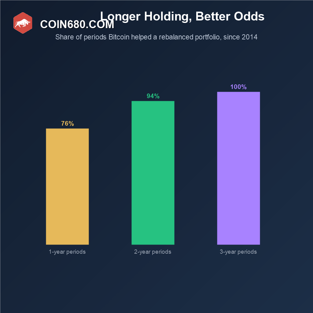 Bar chart showing Bitcoin contributed positively to a rebalanced portfolio in 76 percent of one year periods, 94 percent of two year periods, and 100 percent of three year periods since 2014