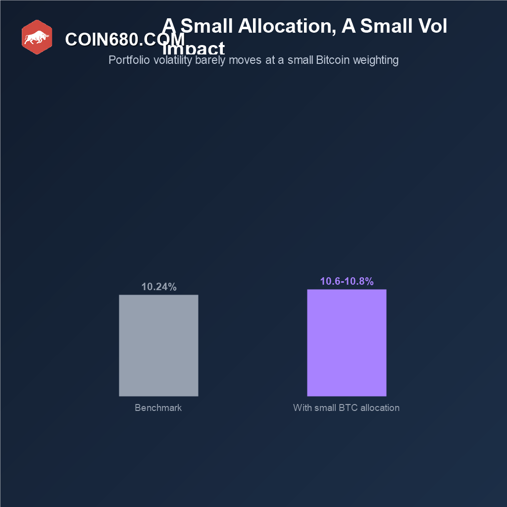 Bar chart showing portfolio volatility barely increases with a small Bitcoin allocation compared to a benchmark without it