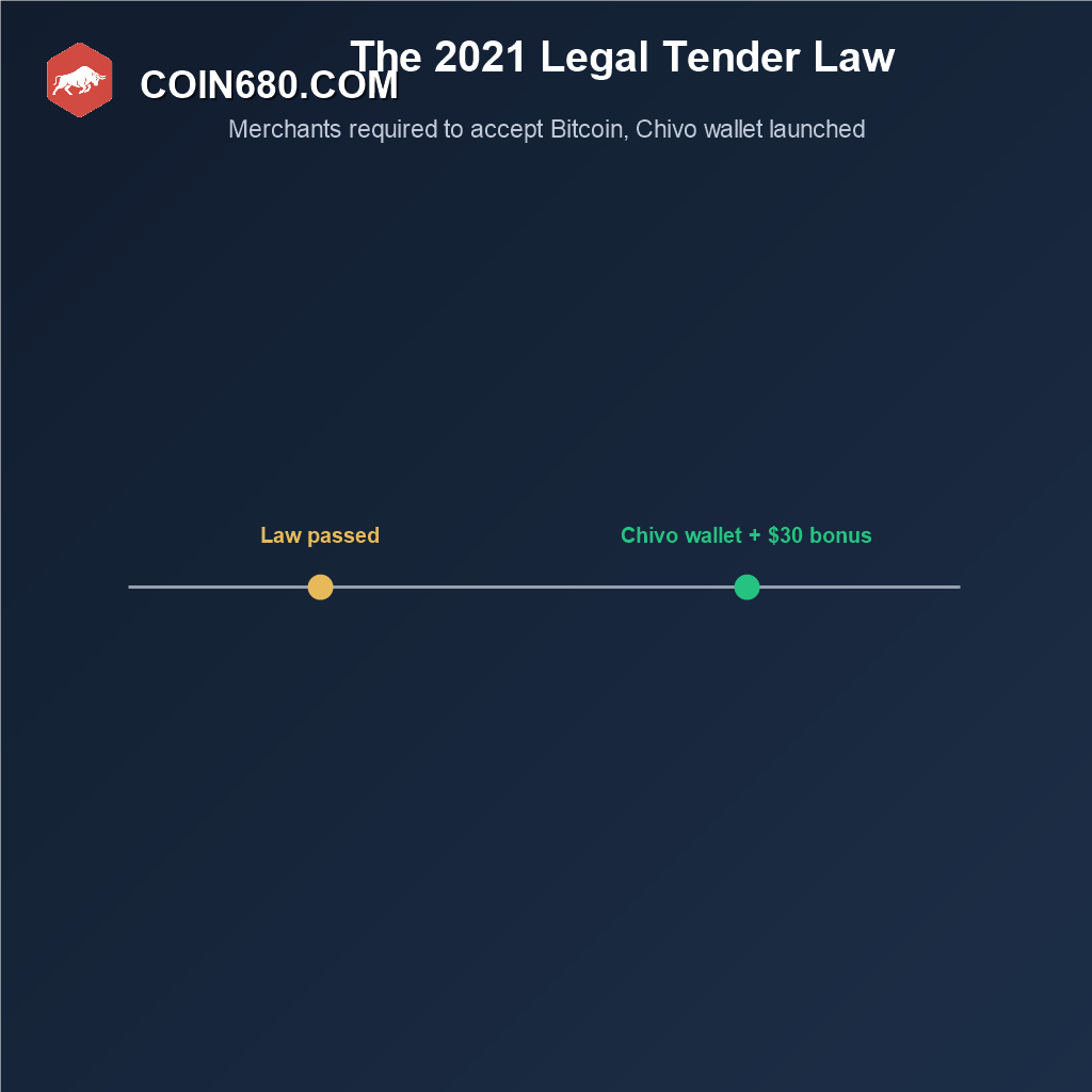 Timeline showing El Salvador's 2021 Bitcoin legal tender law and the launch of the government Chivo wallet with a thirty dollar signup bonus