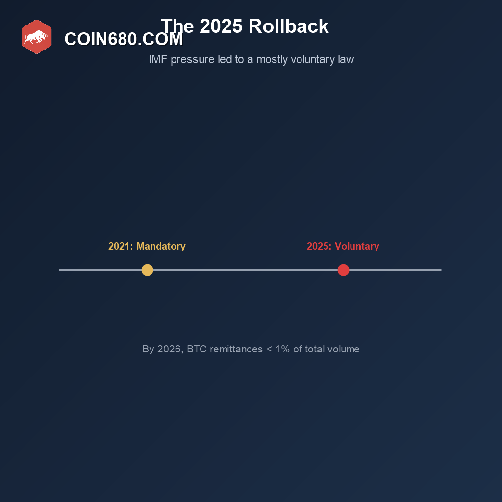 Timeline showing El Salvador’s 2025 rollback of mandatory Bitcoin acceptance to a voluntary policy
