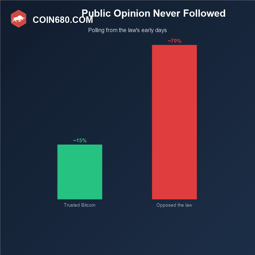 Bar chart showing only about fifteen percent of Salvadorans trusted Bitcoin while about seventy percent opposed the legal tender law