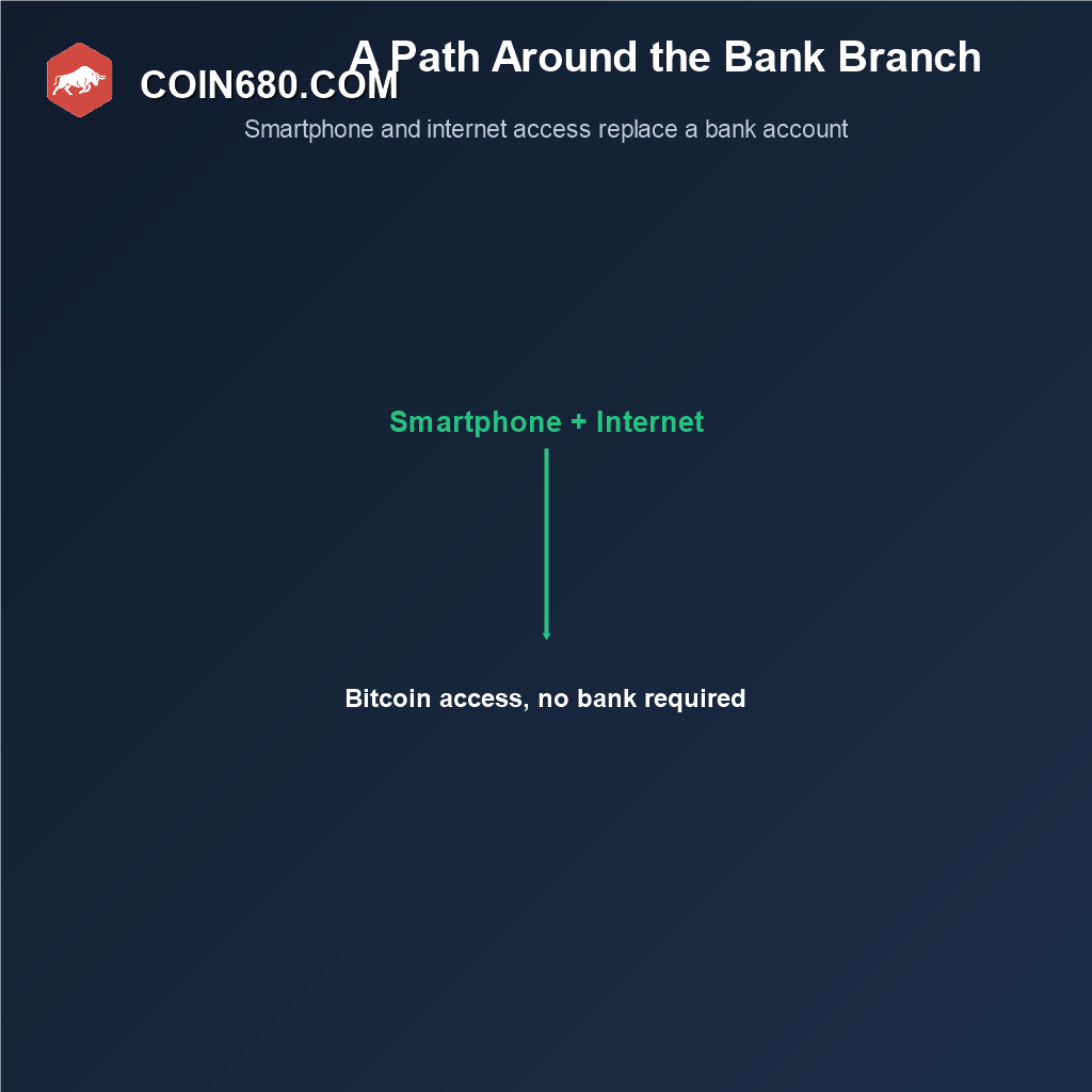 Diagram showing a smartphone and internet access providing Bitcoin access without needing a traditional bank account