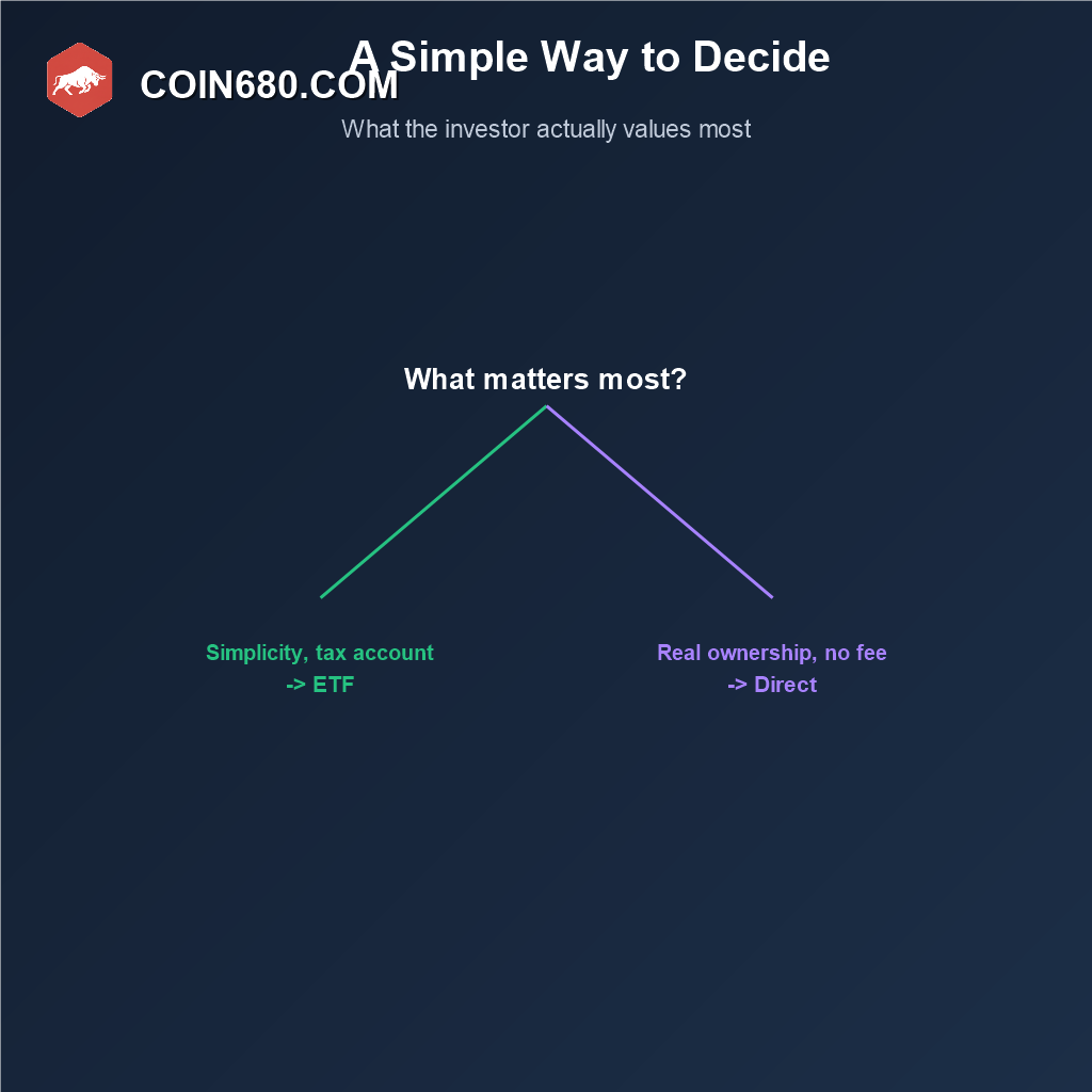 Decision diagram helping choose between an ETF for simplicity and direct ownership for full control