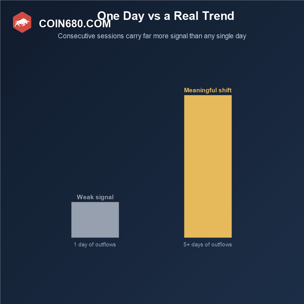 Bar chart comparing the weak signal of one day of ETF outflows against the meaningful shift signaled by five or more consecutive days