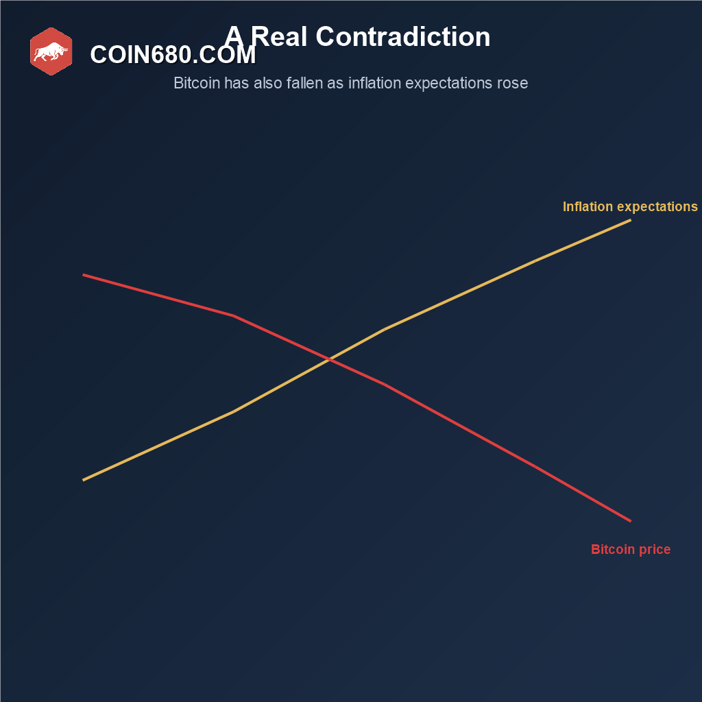 Line chart showing inflation expectations rising while Bitcoin’s price fell at the same time