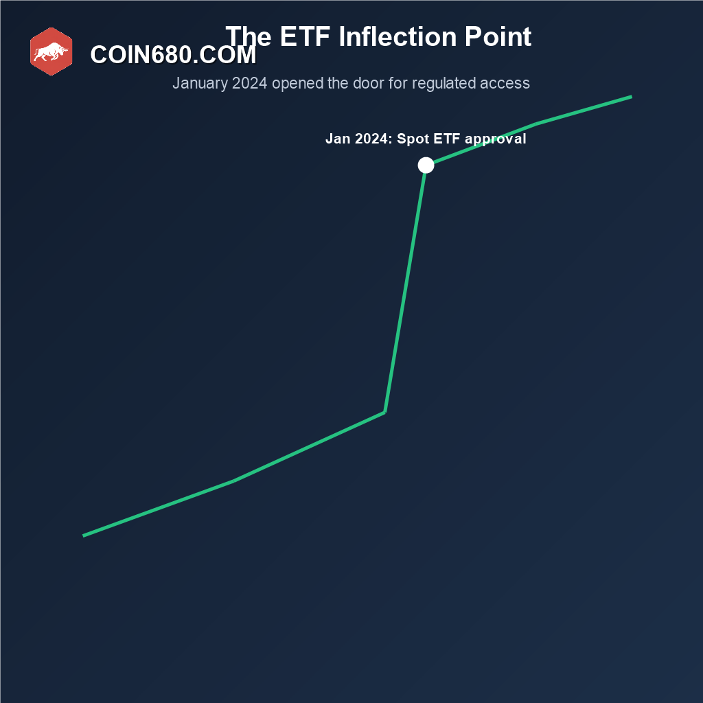 Line chart marking January 2024 spot Bitcoin ETF approval as an inflection point for institutional inflows