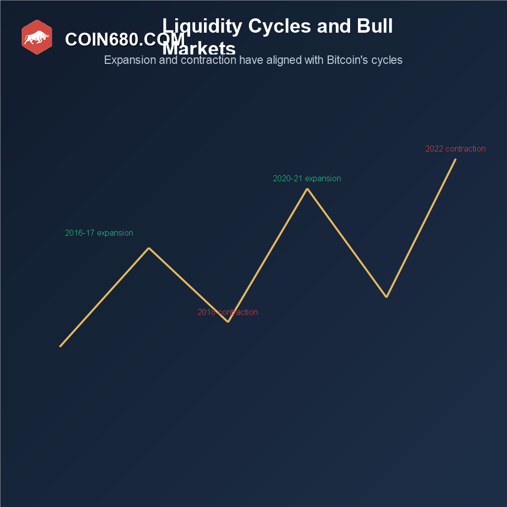 Line chart showing global liquidity expansions and contractions aligning with Bitcoin bull and bear markets across cycles