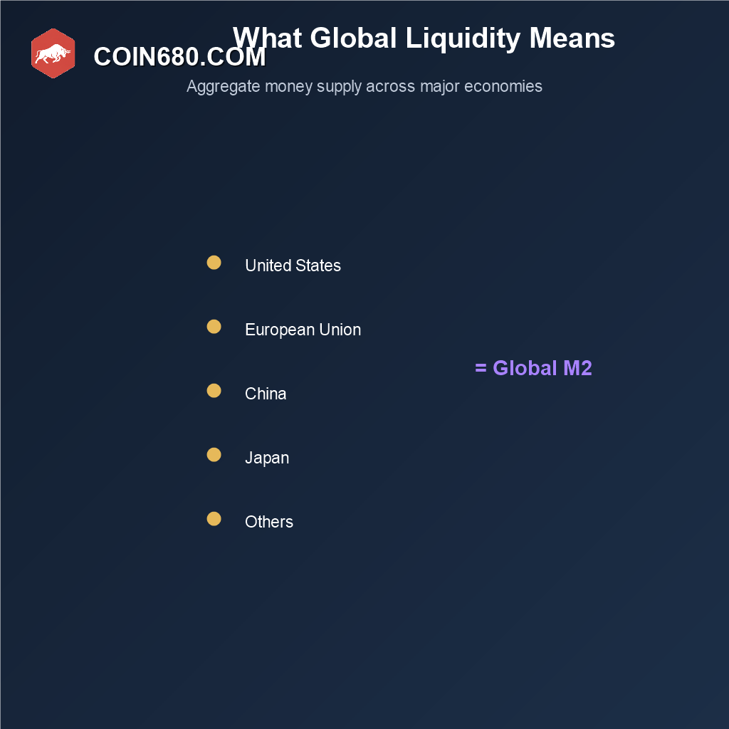 Diagram showing global M2 money supply aggregated across the United States, European Union, China, Japan, and other major economies