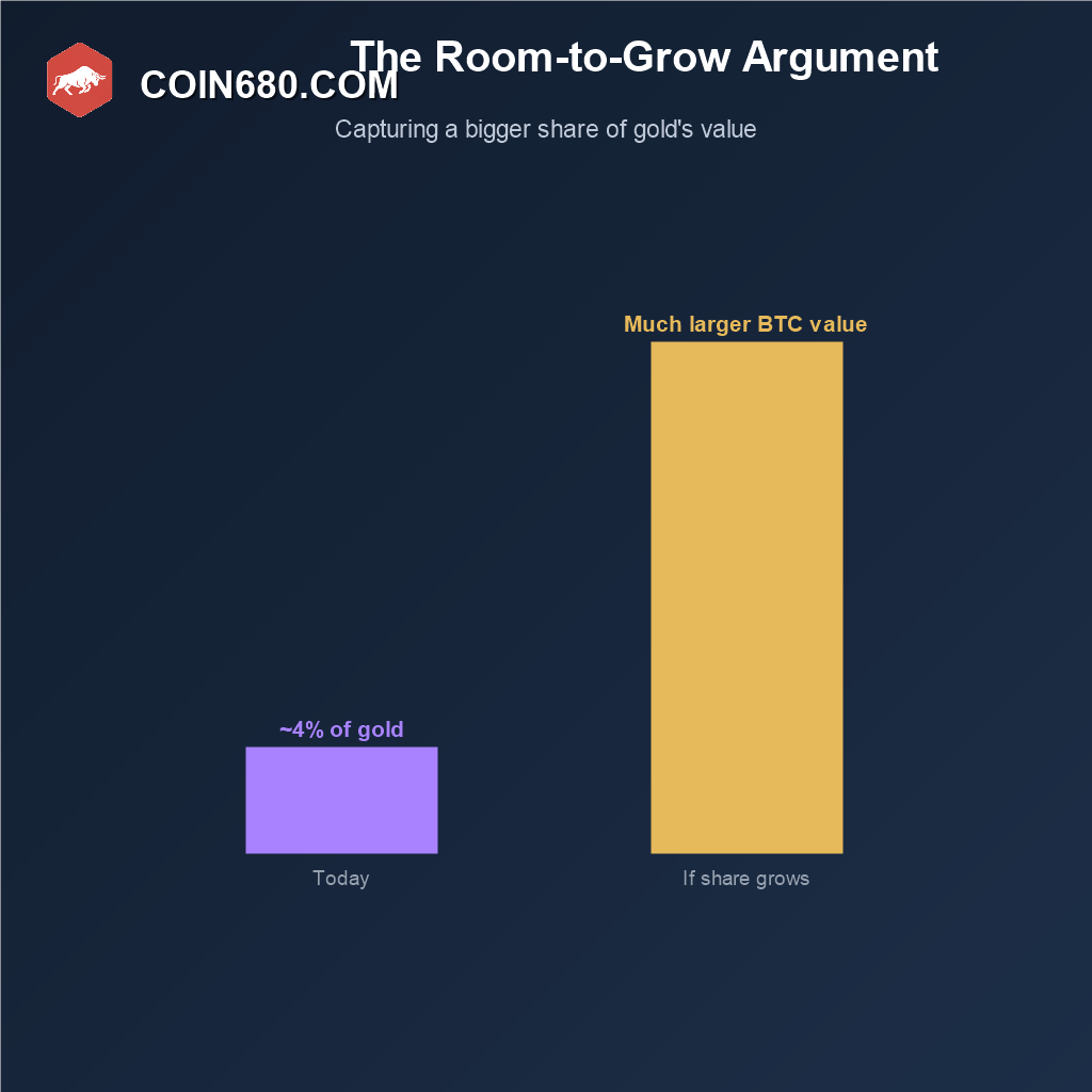 Bar chart illustrating the growth potential if Bitcoin captures a larger share of gold’s total market value