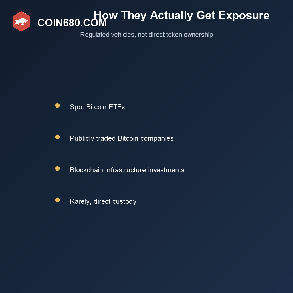 Checklist showing spot ETFs and publicly traded Bitcoin companies as the main ways pension and sovereign funds gain Bitcoin exposure
