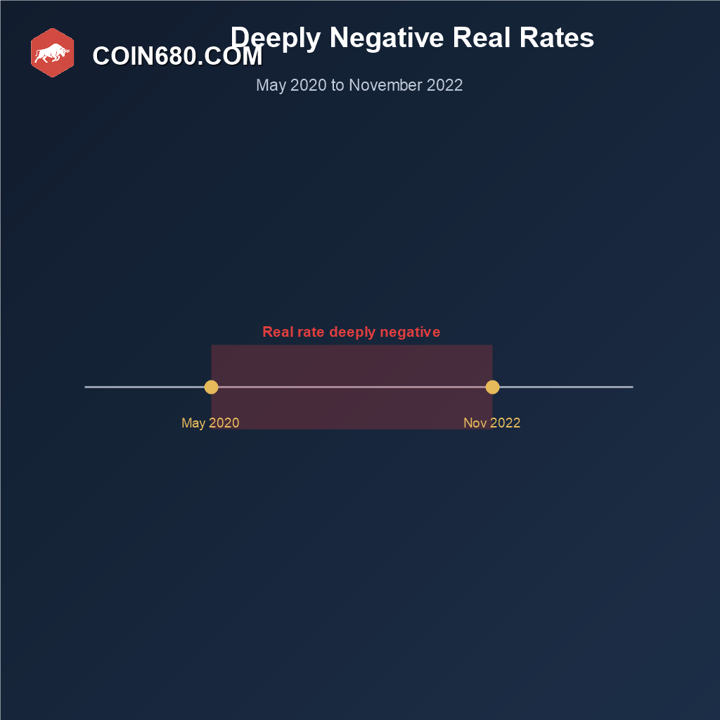 Timeline highlighting the deeply negative real interest rate period from May 2020 to November 2022