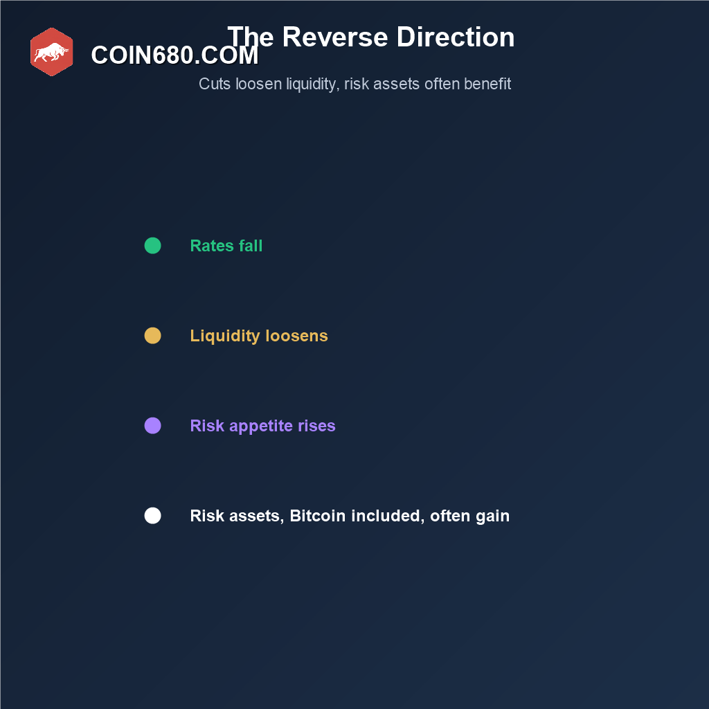 Flow diagram showing rate cuts loosening liquidity and lifting risk assets including Bitcoin