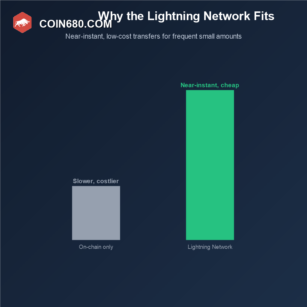 Bar chart comparing on chain Bitcoin transfers to the near instant low cost Lightning Network for remittances