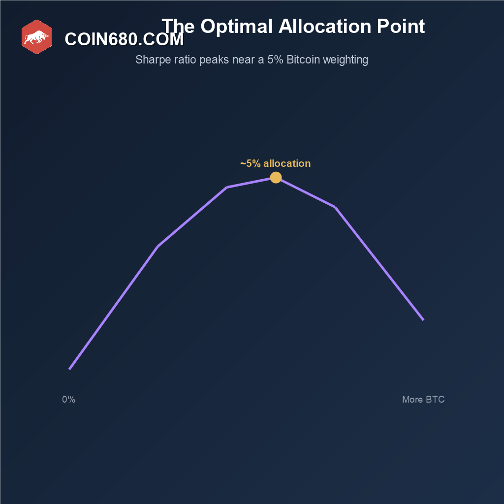 Curve showing a portfolio’s Sharpe ratio peaking near a 5 percent Bitcoin allocation