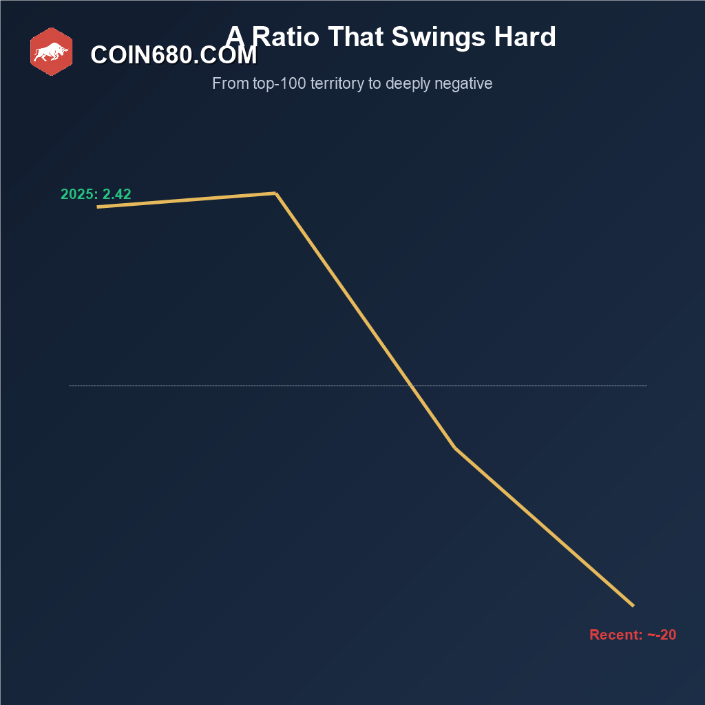 Line chart showing Bitcoin’s Sharpe ratio swinging from 2.42 in 2025 down to nearly negative 20 in a more recent period