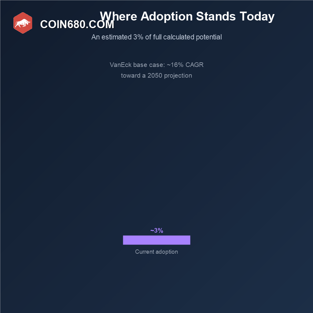 Chart showing Bitcoin’s current adoption estimated at roughly 3 percent of its full calculated potential