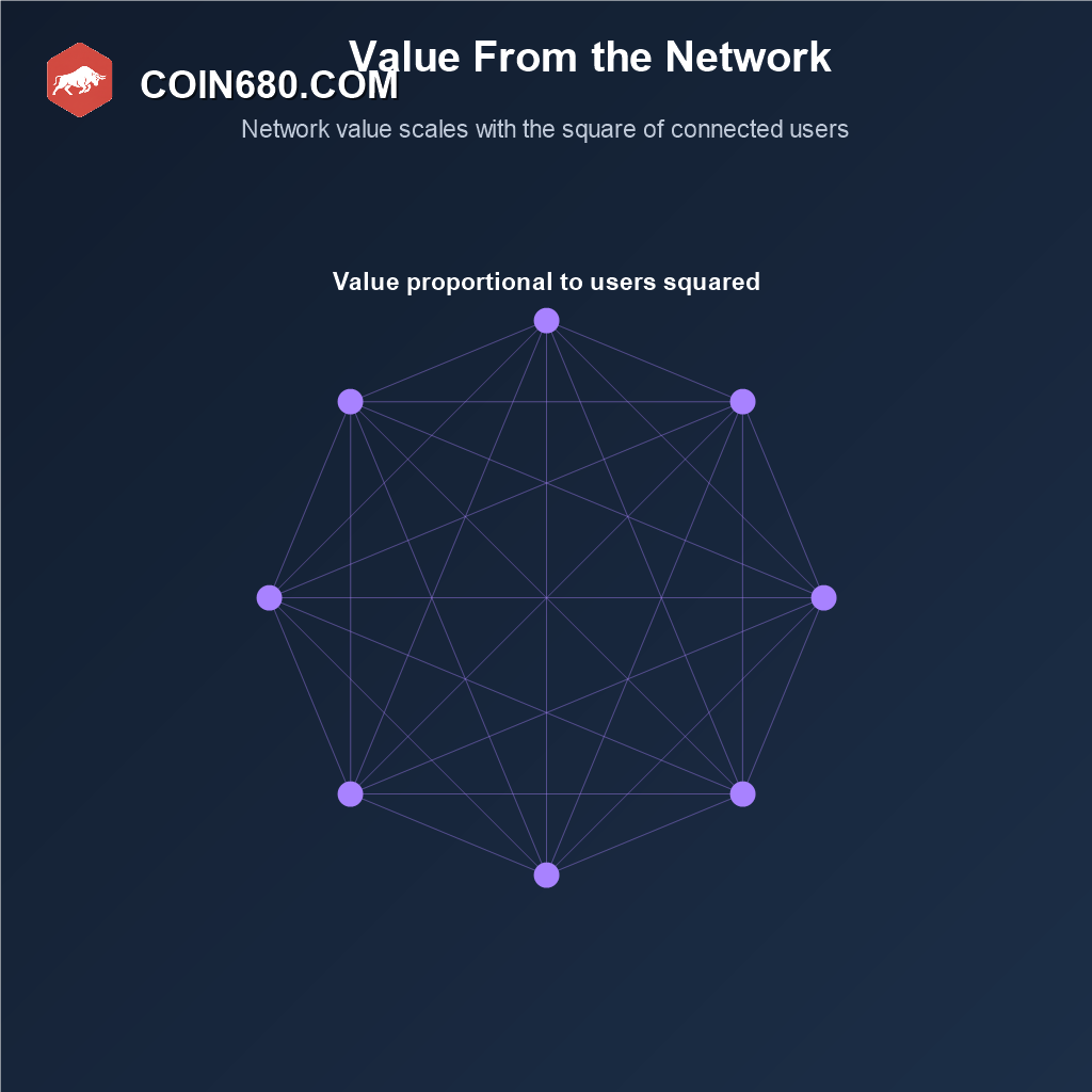 Network diagram illustrating Metcalfe’s Law, where a network’s value scales with the square of its connected users