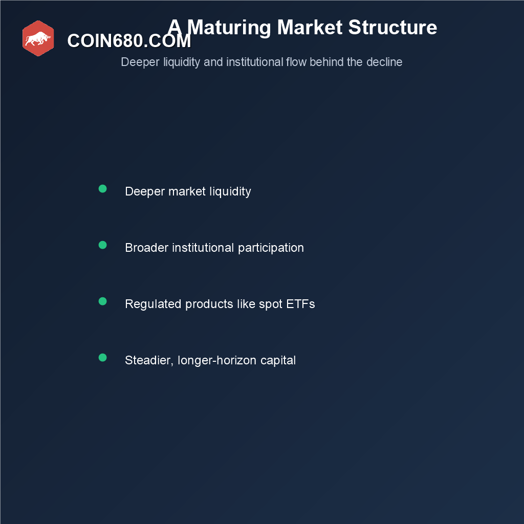 Diagram listing the market maturity factors behind Bitcoin’s declining volatility, including deeper liquidity and institutional participation